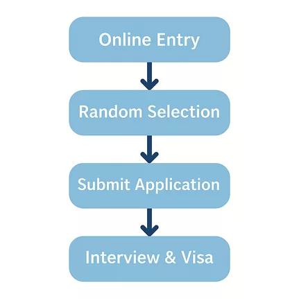 general process of dv lottery program